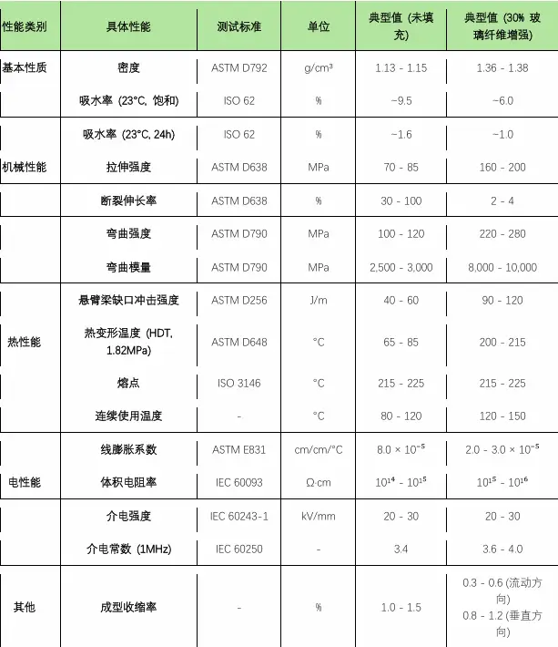 PA6色母与PA66色母 聚酰胺6（PA6）的基本物性表
