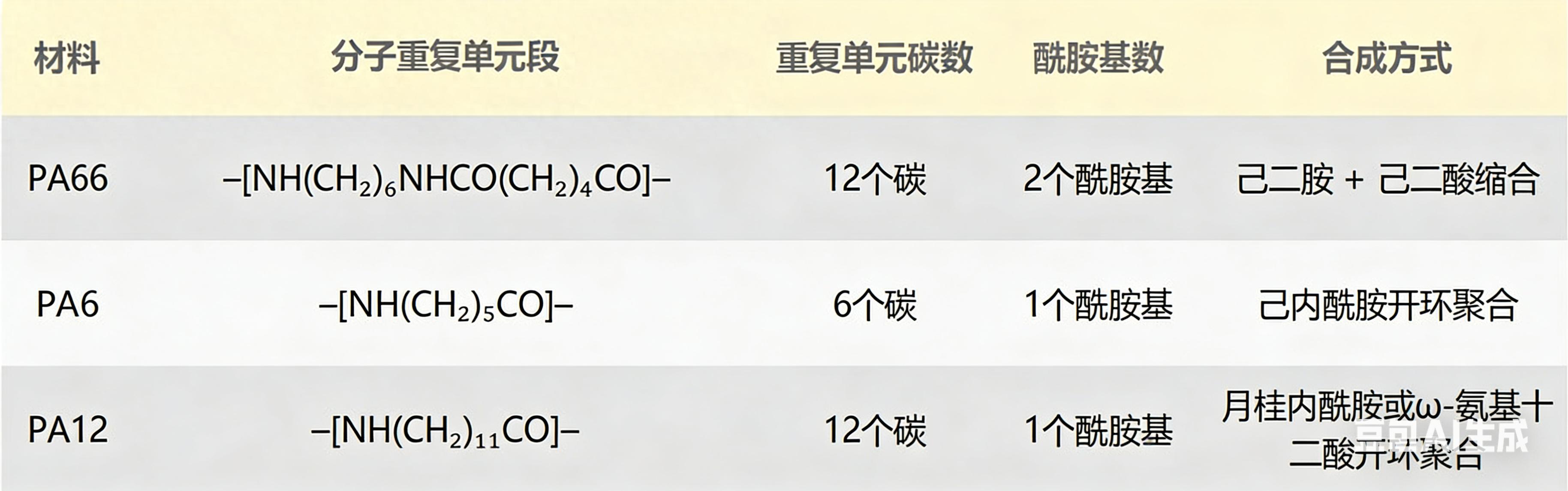 一文带你从“分子结构”读懂尼龙（PA66、PA6、PA12）的性能