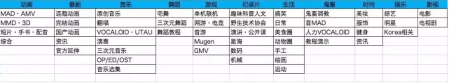 B站的频道及子频道分类,是国内短视频社区中最为细致的